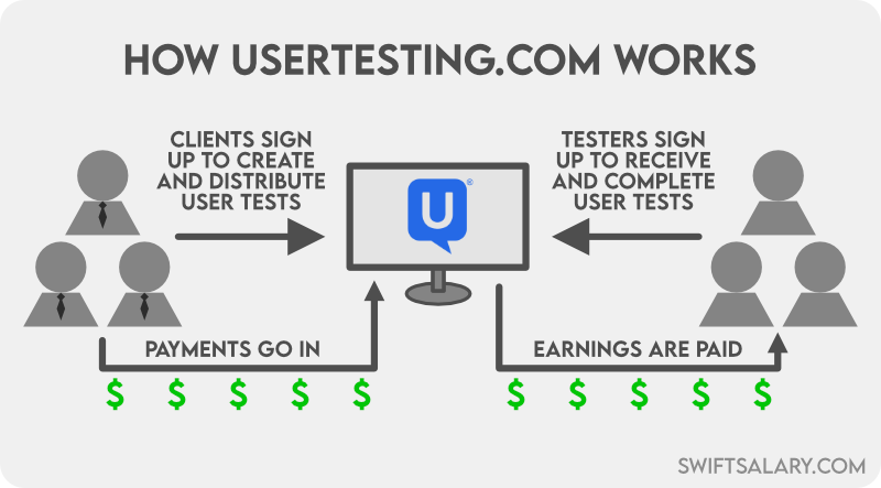 How UserTesting.com works