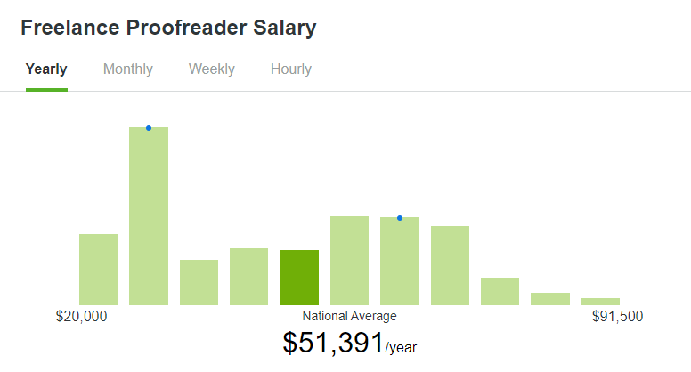 Freelance proofreader salary stats (from ZipRecruiter)