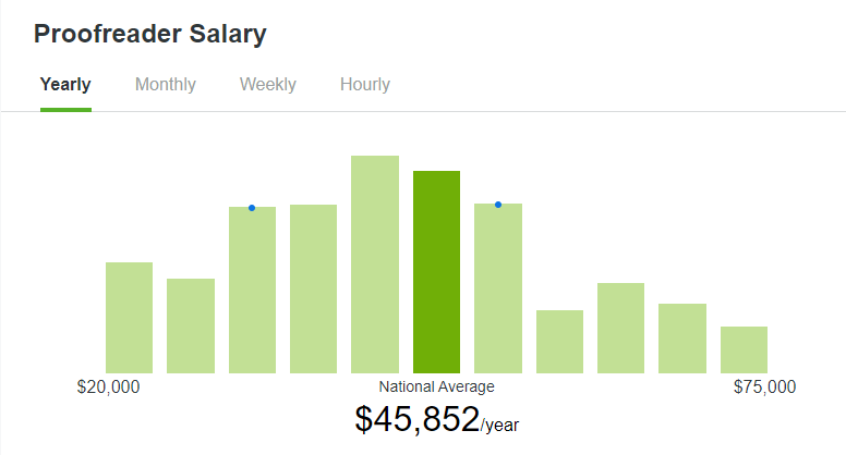 ZipRecruiter proofreader salary stats (employed)