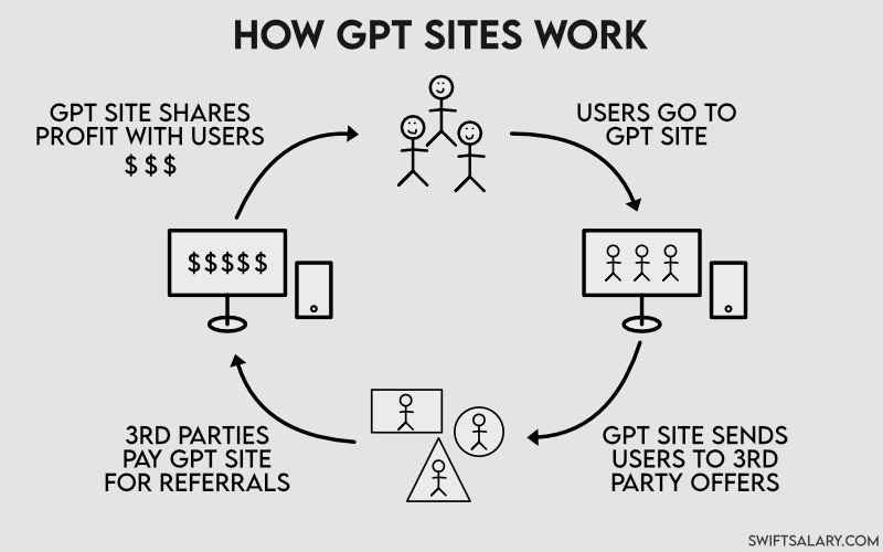 Diagram of how GPT sites work