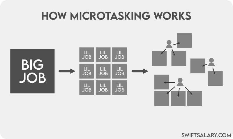 How micro tasking works