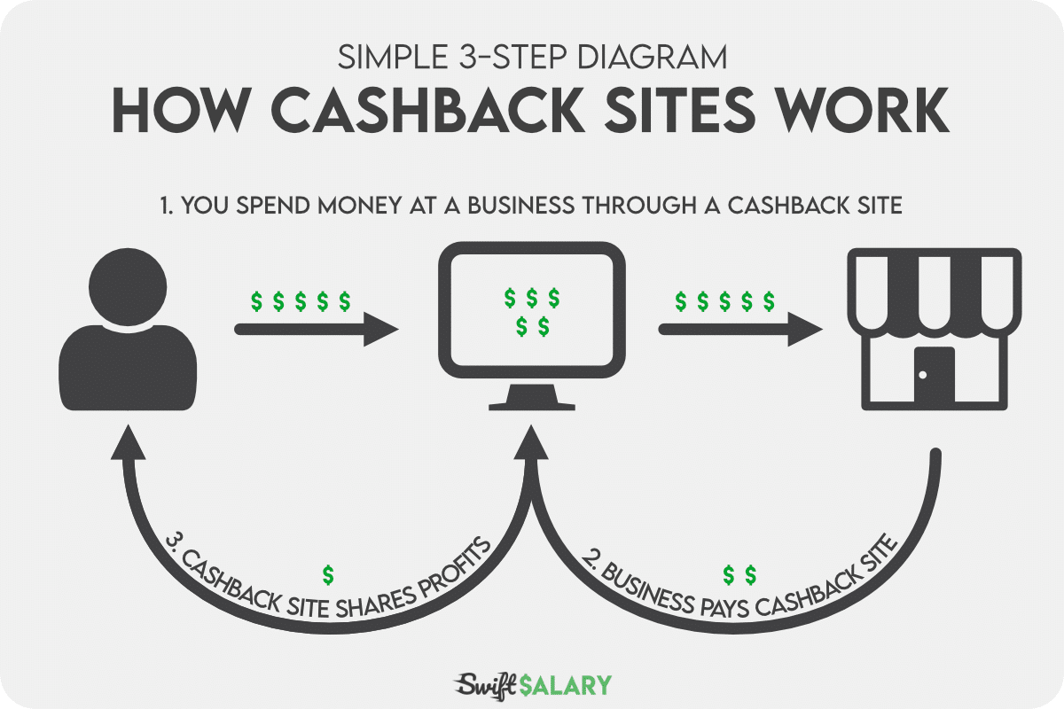 how cashback sites work diagram