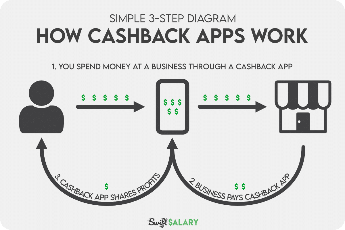 How cashback apps work diagram